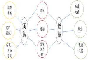教材設計概念透過雙泡泡圖視覺之思考圖